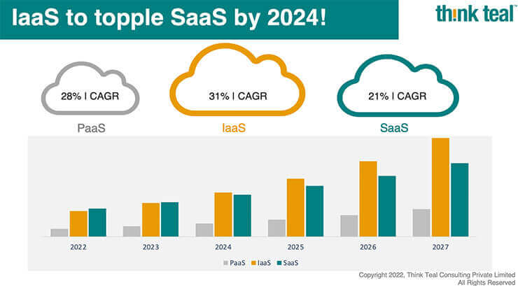 Cloud service providers