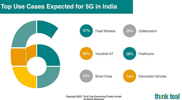 5G Data