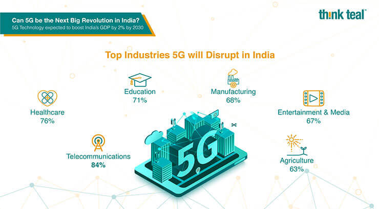 Can 5G be the Next Big Revolution in India