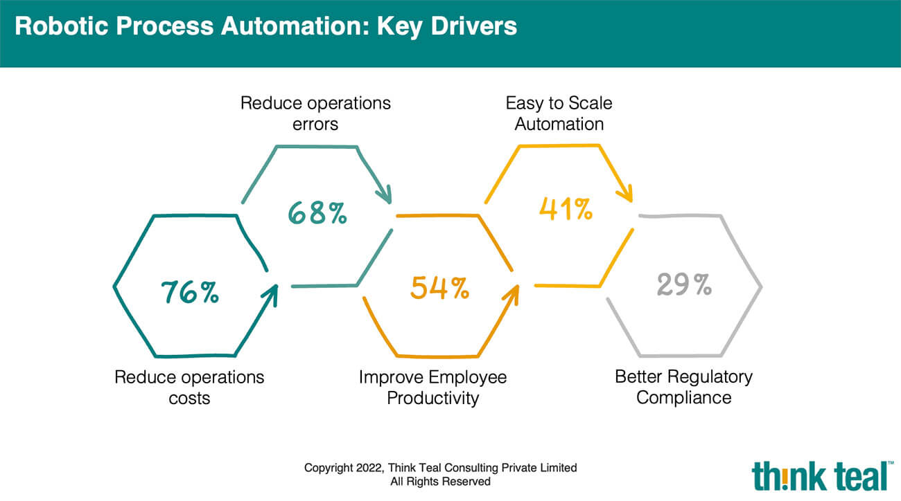 Robotic Process Automation