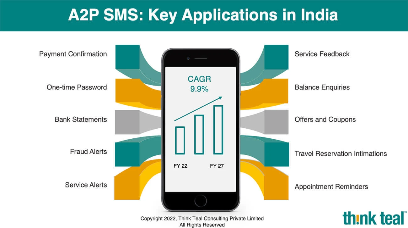 A2P SMS