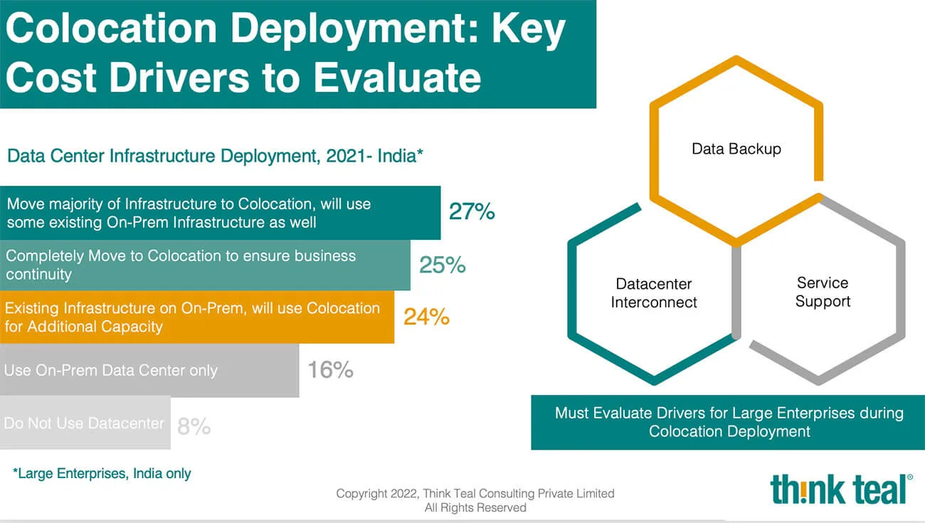 Colocation Deployment