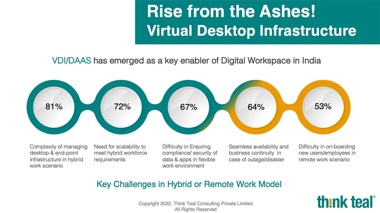 Virtual Desktop Infrastructure