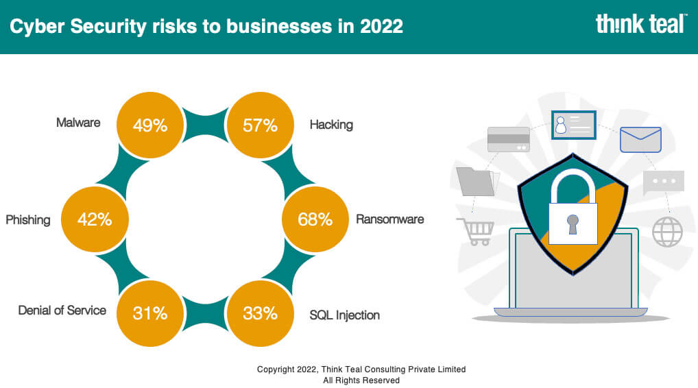 Cyber Security Risks